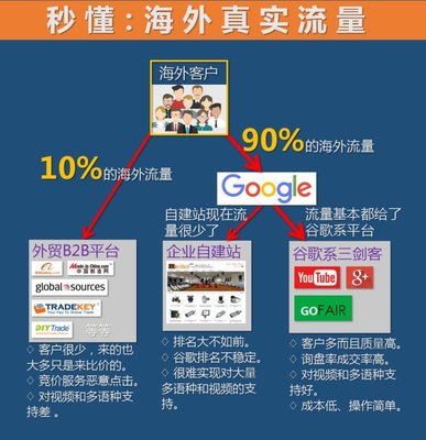 建设香港服务器外贸网站与站外推广策略